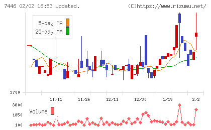東北化学薬品チャート