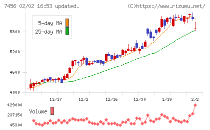 松田産業チャート