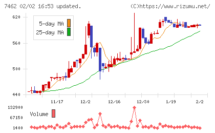 ＣＡＰＩＴＡチャート