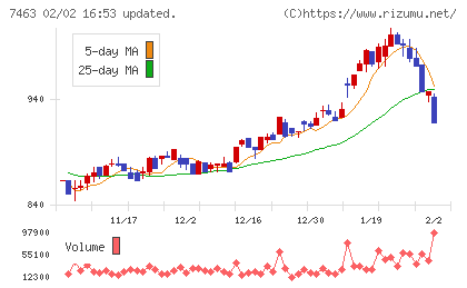アドヴァングループチャート