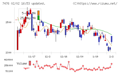 アズワンチャート
