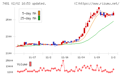 尾家産業チャート