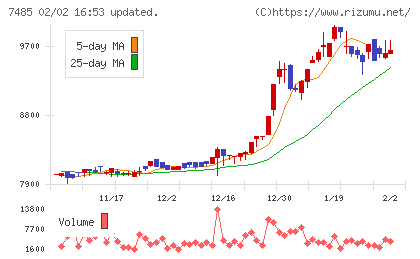 岡谷鋼機チャート