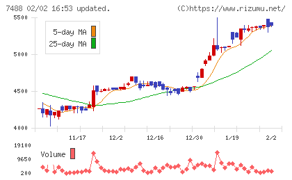 ヤガミチャート