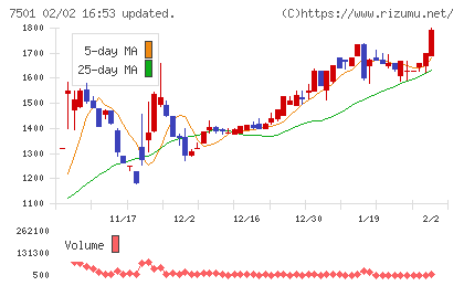ティムコチャート