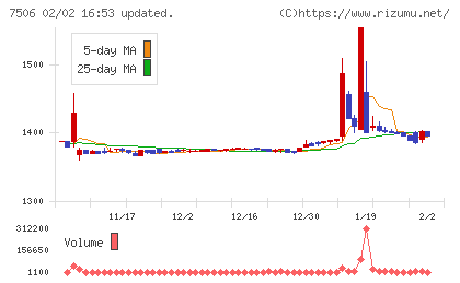 ハウス　オブ　ローゼチャート