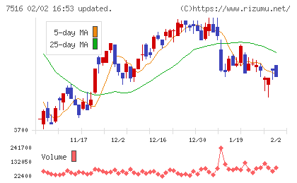 コーナン商事チャート