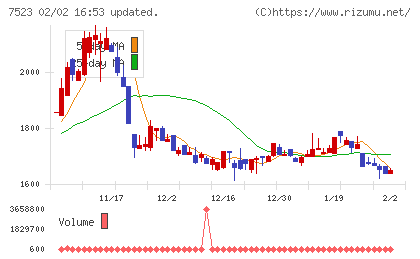 アールビバンチャート