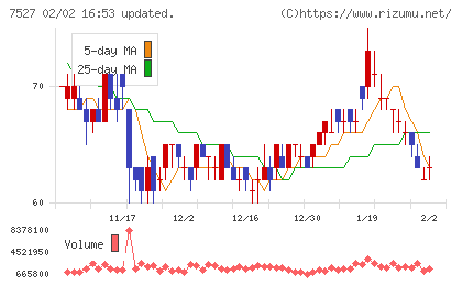 システムソフトチャート