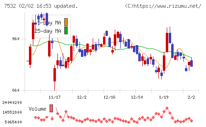 パン・パシフィック・インターナショナルホールディングスチャート