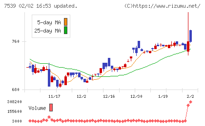 アイナボホールディングスチャート