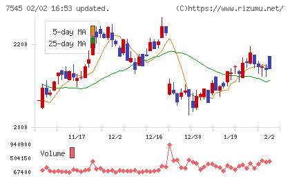西松屋チェーンチャート