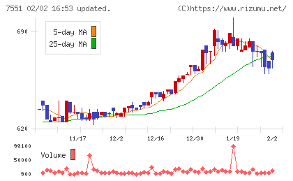 ウェッズチャート