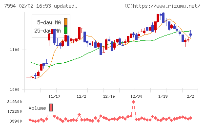 幸楽苑チャート