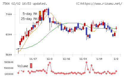 ワークマンチャート