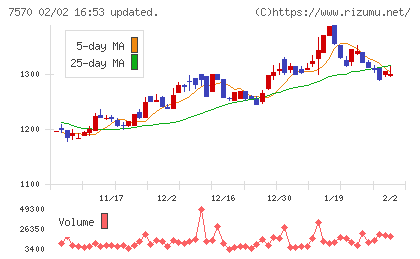 橋本総業ホールディングスチャート