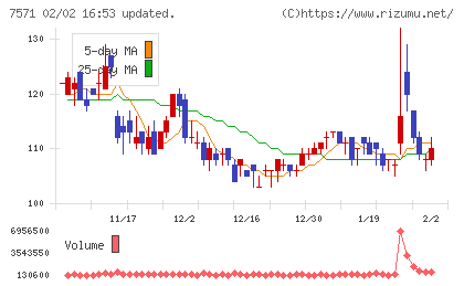 ヤマノホールディングスチャート