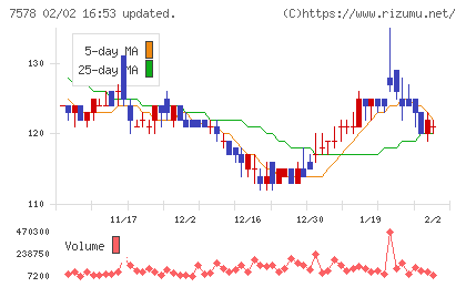ニチリョクチャート