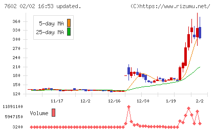 レダックスチャート