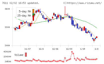 ハイデイ日高チャート