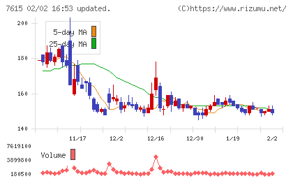 京都きもの友禅ホールディングスチャート