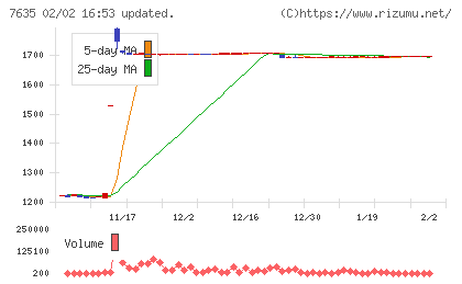 杉田エースチャート