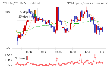 ＮＥＷ　ＡＲＴ　ＨＯＬＤＩＮＧＳチャート