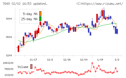 スギホールディングスチャート