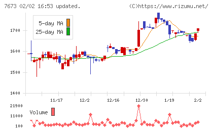ダイコー通産チャート