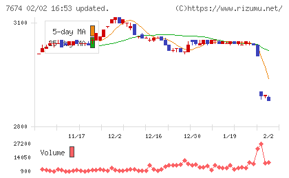ＮＡＴＴＹ　ＳＷＡＮＫＹホールディングスチャート
