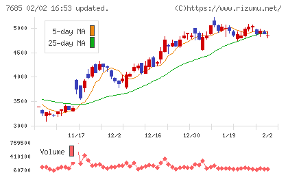 ＢｕｙＳｅｌｌ　Ｔｅｃｈｎｏｌｏｇｉｅｓチャート