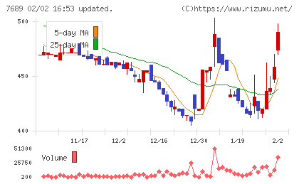 コパ・コーポレーションチャート