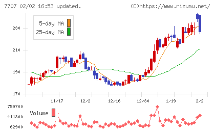 プレシジョン・システム・サイエンスチャート