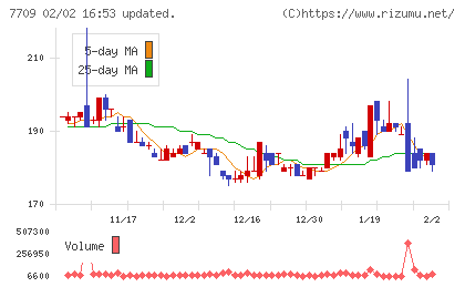 クボテックチャート