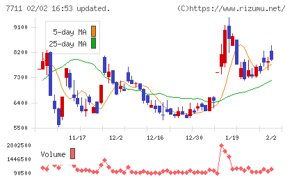 助川電気工業チャート