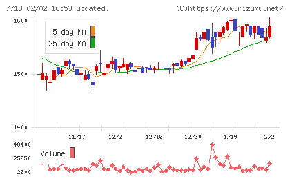 シグマ光機チャート