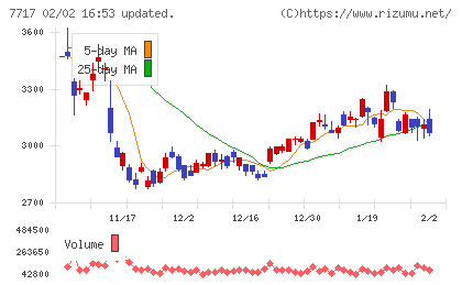 ブイ・テクノロジーチャート