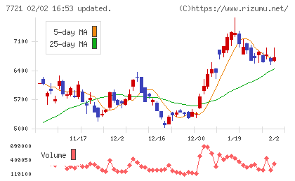 東京計器チャート