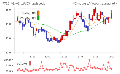 インターアクションチャート
