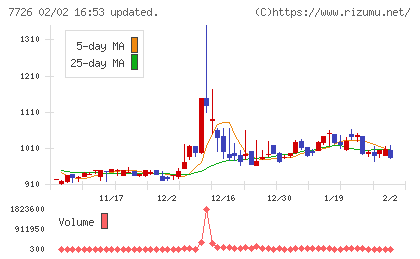 黒田精工チャート