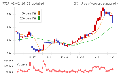 オーバルチャート