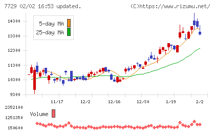 東京精密チャート