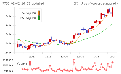 ＳＣＲＥＥＮホールディングスチャート