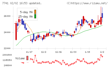 ＨＯＹＡチャート