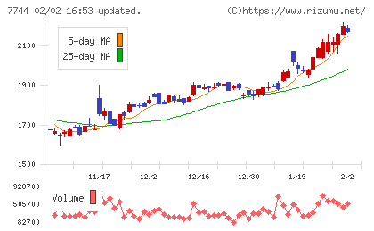 ノーリツ鋼機チャート