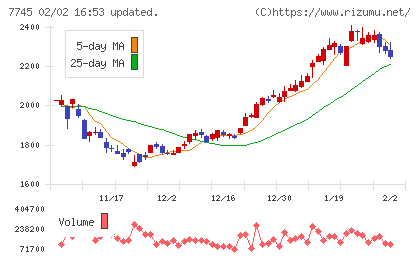 Ａ＆Ｄホロンホールディングスチャート