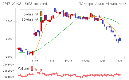 朝日インテックチャート