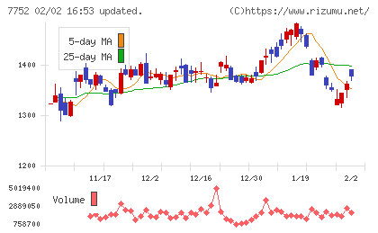 リコーチャート