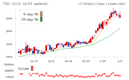 ＩＭＶチャート