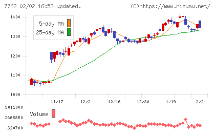 シチズン時計チャート